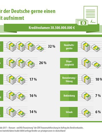 Für einen Gebrauchtwagen wird am liebsten ein Kredit aufgenommen. Bildquelle: smava.de .