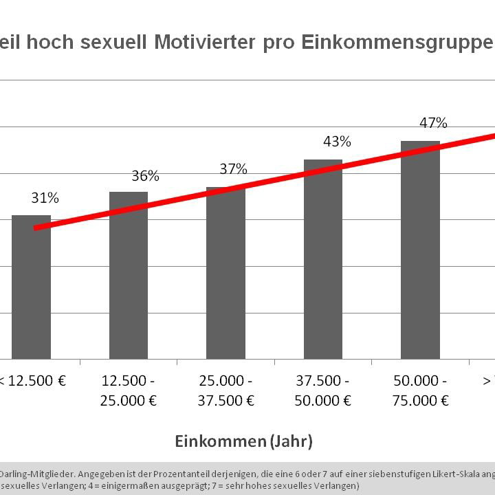 Umfrageergebnisse